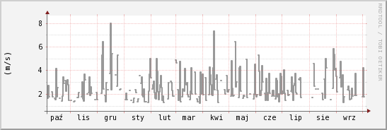 wykres przebiegu zmian średnia prędkość wiatru