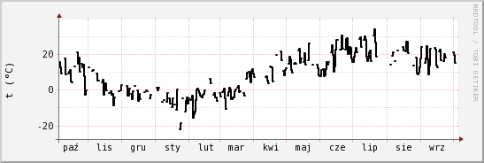 wykres przebiegu zmian windchill temp.