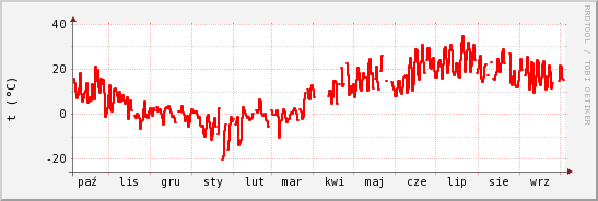 wykres przebiegu zmian temp powietrza