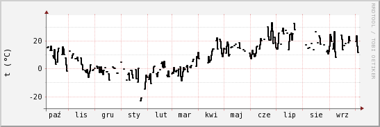 wykres przebiegu zmian windchill temp.