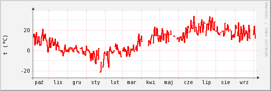 wykres przebiegu zmian temp powietrza