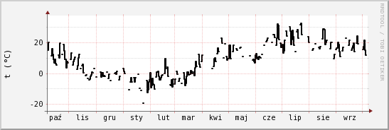 wykres przebiegu zmian windchill temp.