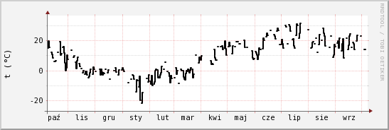 wykres przebiegu zmian windchill temp.