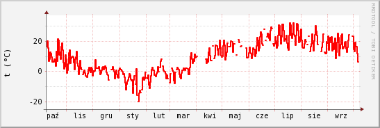 wykres przebiegu zmian temp powietrza