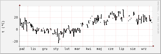 wykres przebiegu zmian windchill temp.