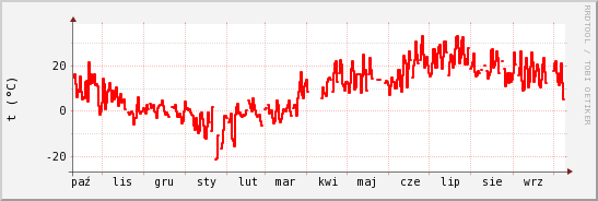 wykres przebiegu zmian temp powietrza