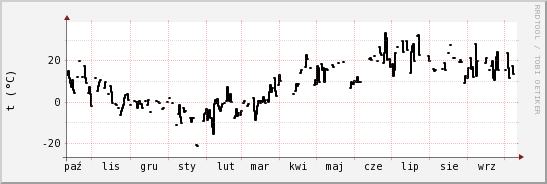 wykres przebiegu zmian windchill temp.