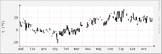 wykres przebiegu zmian windchill temp.