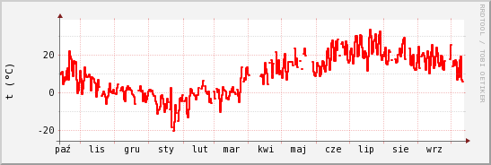 wykres przebiegu zmian temp powietrza