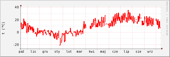wykres przebiegu zmian temp powietrza