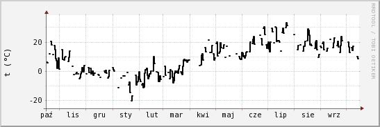 wykres przebiegu zmian windchill temp.