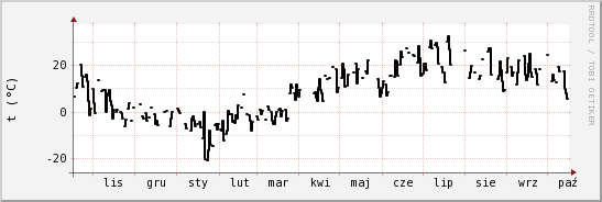 wykres przebiegu zmian windchill temp.