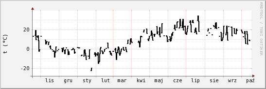 wykres przebiegu zmian windchill temp.