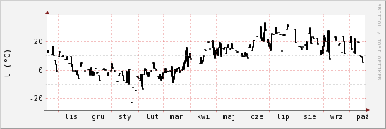 wykres przebiegu zmian windchill temp.