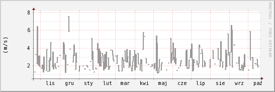 wykres przebiegu zmian średnia prędkość wiatru