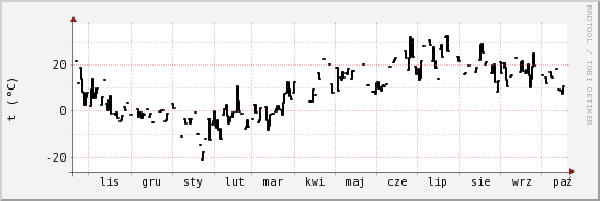 wykres przebiegu zmian windchill temp.