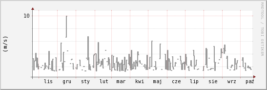 wykres przebiegu zmian średnia prędkość wiatru
