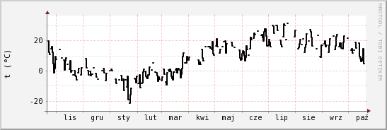 wykres przebiegu zmian windchill temp.