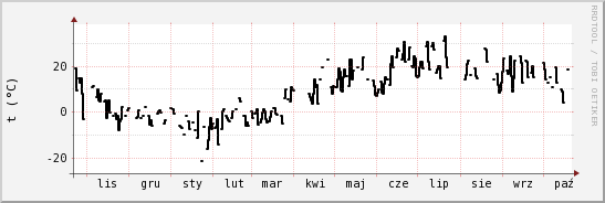 wykres przebiegu zmian windchill temp.