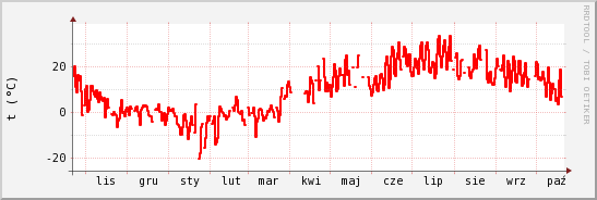 wykres przebiegu zmian temp powietrza