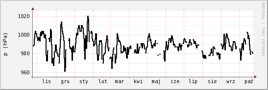 wykres przebiegu zmian ciśnienie
