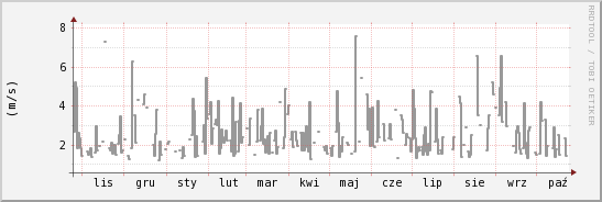 wykres przebiegu zmian średnia prędkość wiatru
