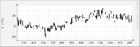 wykres przebiegu zmian windchill temp.