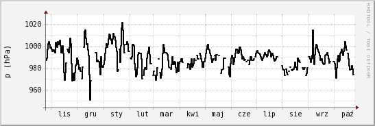 wykres przebiegu zmian ciśnienie