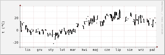 wykres przebiegu zmian windchill temp.