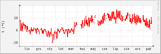 wykres przebiegu zmian temp powietrza