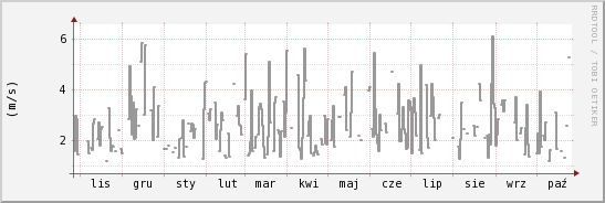 wykres przebiegu zmian średnia prędkość wiatru