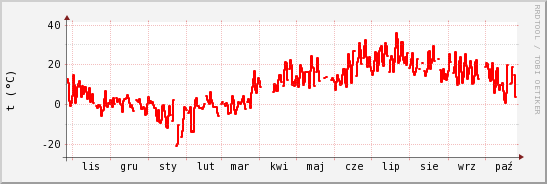 wykres przebiegu zmian temp powietrza