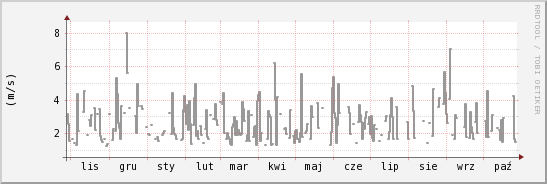 wykres przebiegu zmian średnia prędkość wiatru
