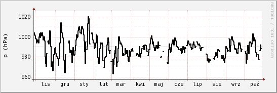 wykres przebiegu zmian ciśnienie