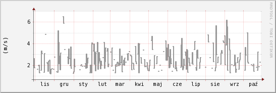 wykres przebiegu zmian średnia prędkość wiatru