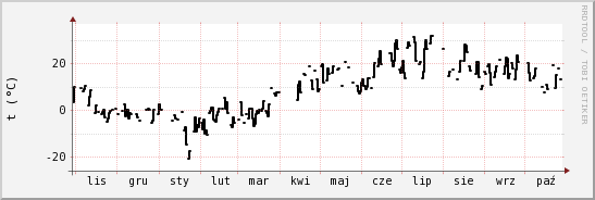 wykres przebiegu zmian windchill temp.