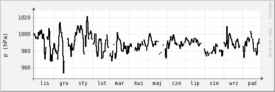 wykres przebiegu zmian ciśnienie