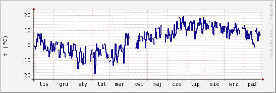 wykres przebiegu zmian temp. punktu rosy