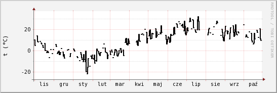 wykres przebiegu zmian windchill temp.