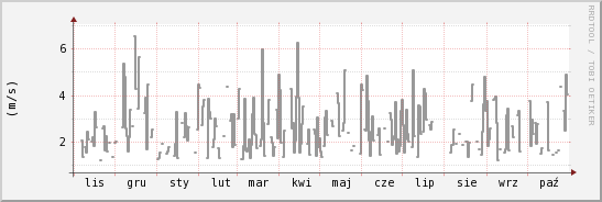wykres przebiegu zmian średnia prędkość wiatru
