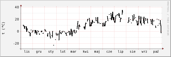 wykres przebiegu zmian windchill temp.