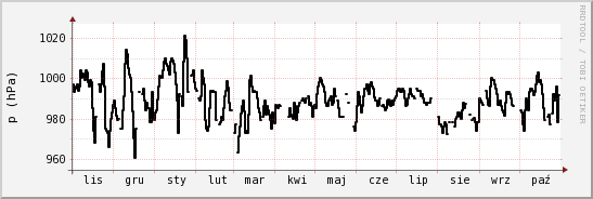 wykres przebiegu zmian ciśnienie