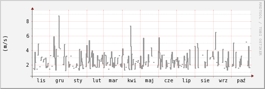 wykres przebiegu zmian średnia prędkość wiatru