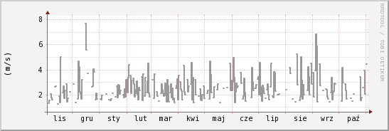 wykres przebiegu zmian średnia prędkość wiatru