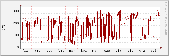wykres przebiegu zmian kierunek wiatru (średni)
