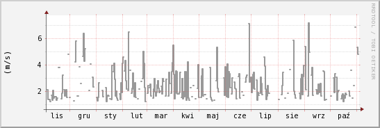 wykres przebiegu zmian średnia prędkość wiatru