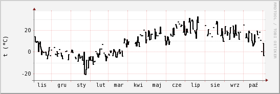 wykres przebiegu zmian windchill temp.