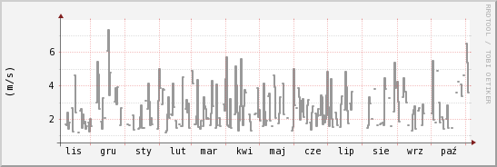 wykres przebiegu zmian średnia prędkość wiatru
