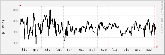 wykres przebiegu zmian ciśnienie