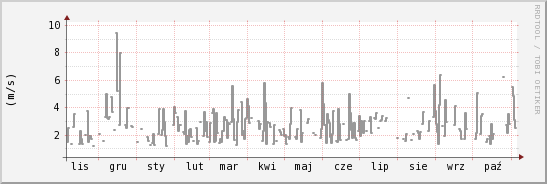 wykres przebiegu zmian średnia prędkość wiatru